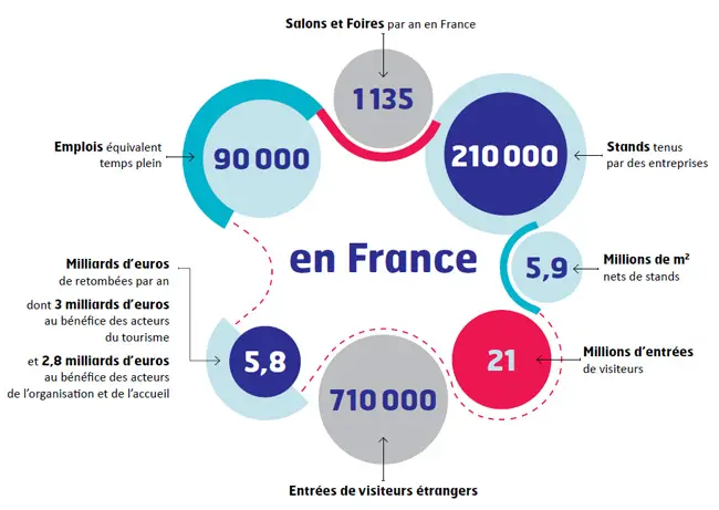 Infographie sur le poids du secteur des salons et foires en France.